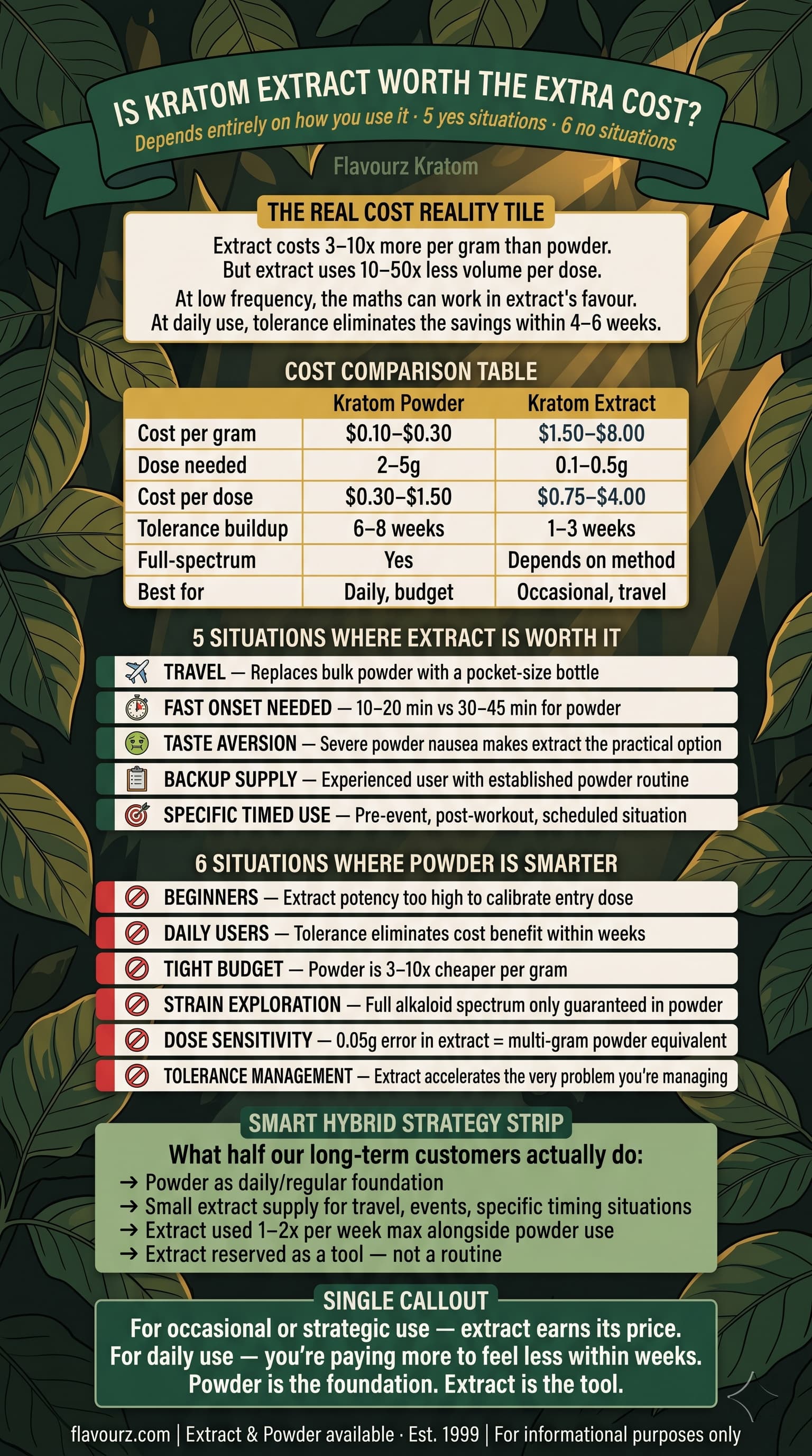 infographic for Is Kratom Extract Worth the Extra Cost